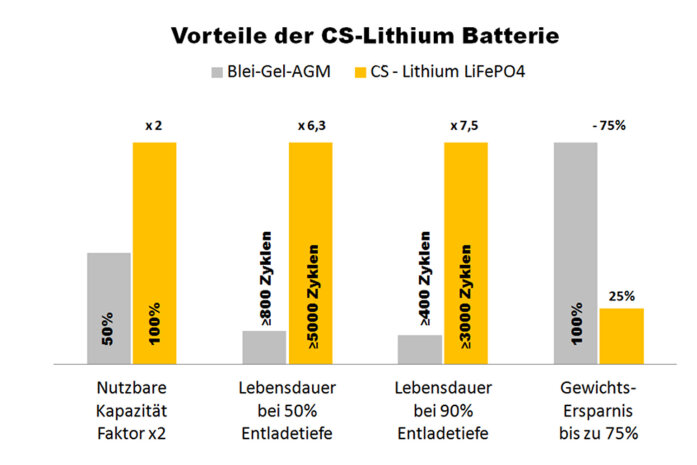 Lithium LiFePO4 -Marine / Boot- Batterie 12,8V | 100Ah | 1280Wh