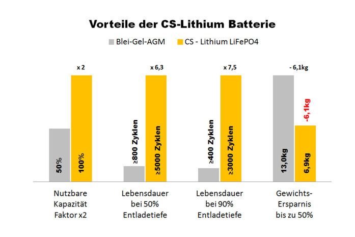 100Ah | 12,8V | 1280Wh | SMART POWER Lithium LiFePO4 Batterie mit Bluetooth 4.0 | integriertem 100A-200A BMS