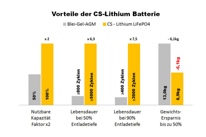 100Ah | 12,8V | 1280Wh | SMART POWER Lithium LiFePO4 Batterie mit Bluetooth 5.0 | integriertem 100A-200A BMS